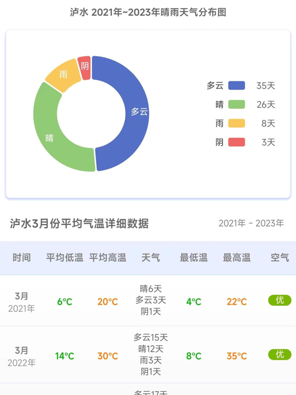 千问天气 软件截图